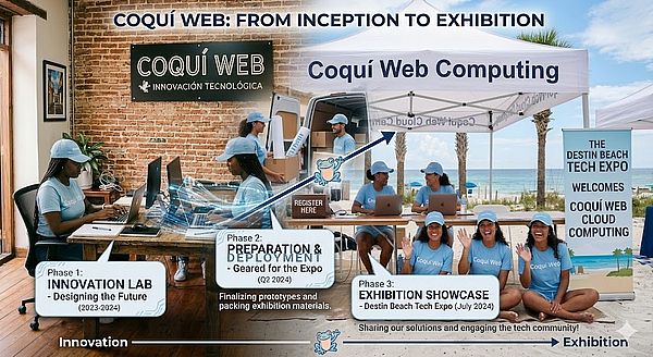 Coqu� Web Cloud Computing Journey Diagram